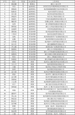 浙江省软件行业协会第二届理事成员名单