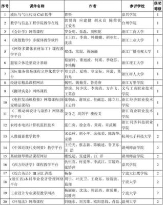 2010年浙江省高校教师多媒体教育软件评比获奖名单