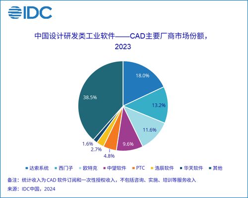 idc 2023 年中国 cad 市场达 54.8 亿元同比增长 12.8 ,达索系统 西门子 欧特克三巨头份额均下滑