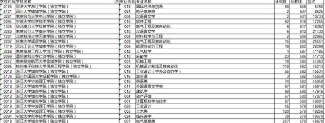 如何看待同济大学浙江学院(三本)2017年浙江省出档分646分?