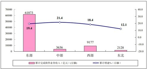 我国 1 10 月软件业务收入 76814 亿元,同比增长 19.2